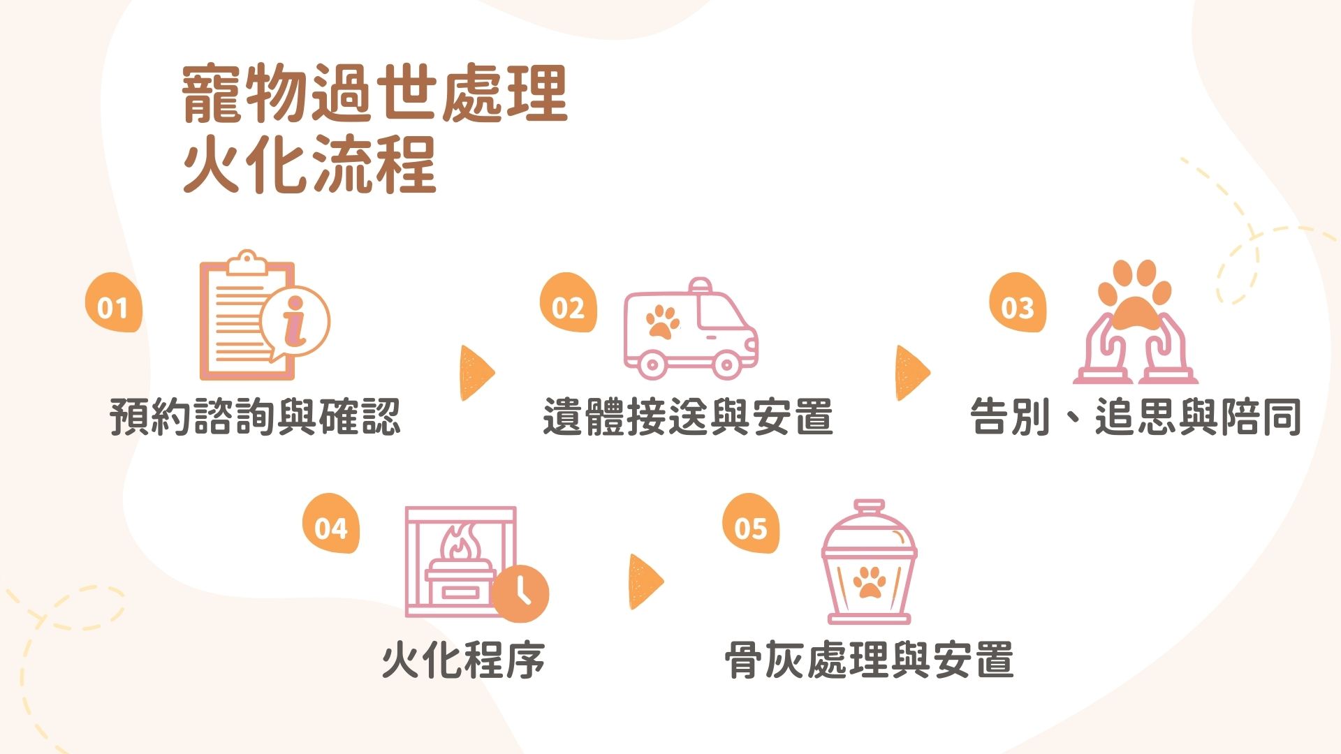 寵物火化流程
